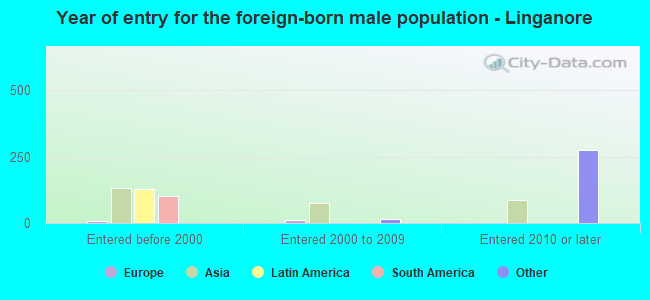 Year of entry for the foreign-born male population - Linganore