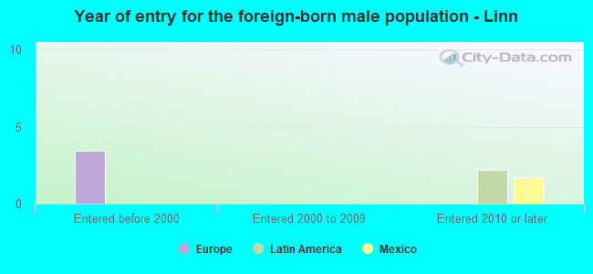 Year of entry for the foreign-born male population - Linn