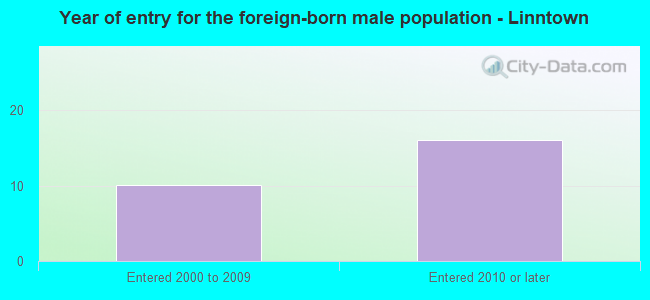 Year of entry for the foreign-born male population - Linntown