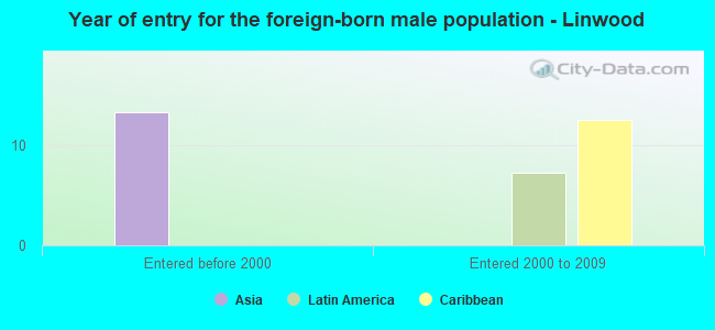 Year of entry for the foreign-born male population - Linwood