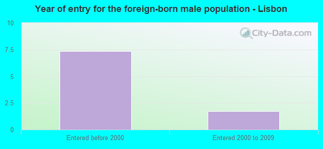 Year of entry for the foreign-born male population - Lisbon