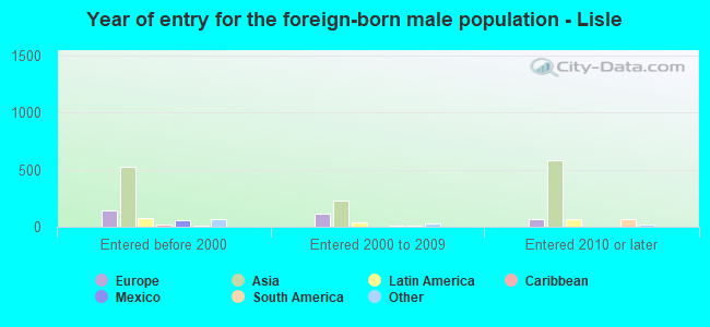 Year of entry for the foreign-born male population - Lisle