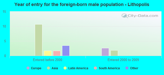 Year of entry for the foreign-born male population - Lithopolis