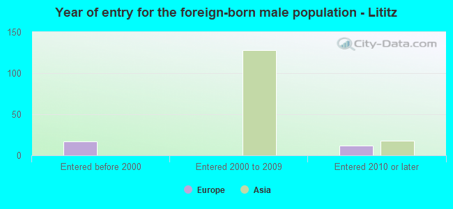 Year of entry for the foreign-born male population - Lititz