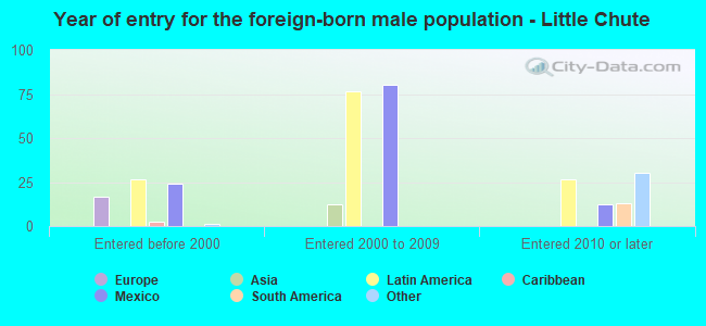 Year of entry for the foreign-born male population - Little Chute