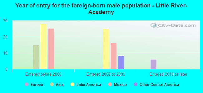 Year of entry for the foreign-born male population - Little River-Academy