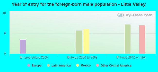 Year of entry for the foreign-born male population - Little Valley