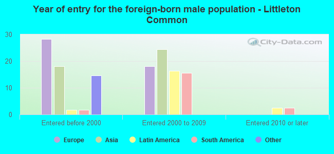 Year of entry for the foreign-born male population - Littleton Common
