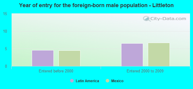 Year of entry for the foreign-born male population - Littleton