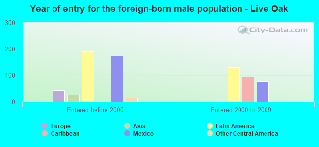 Year of entry for the foreign-born male population - Live Oak