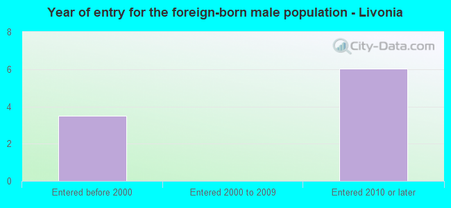 Year of entry for the foreign-born male population - Livonia