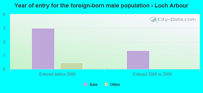 Year of entry for the foreign-born male population - Loch Arbour
