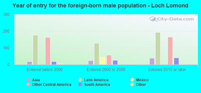 Year of entry for the foreign-born male population - Loch Lomond