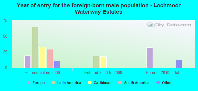 Year of entry for the foreign-born male population - Lochmoor Waterway Estates