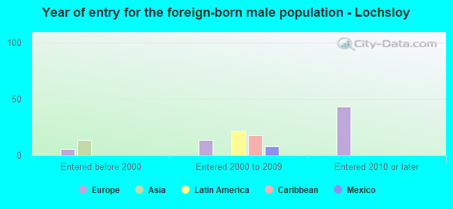 Year of entry for the foreign-born male population - Lochsloy