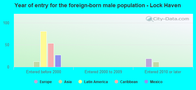 Year of entry for the foreign-born male population - Lock Haven