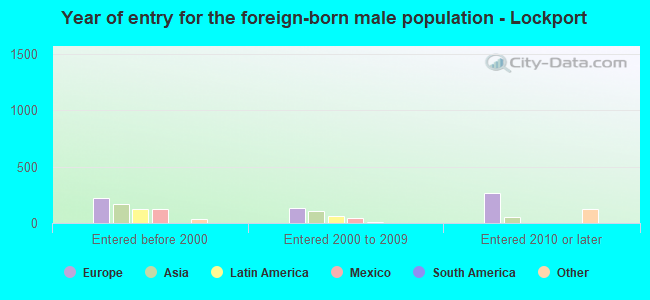 Year of entry for the foreign-born male population - Lockport