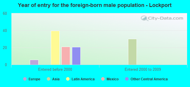 Year of entry for the foreign-born male population - Lockport