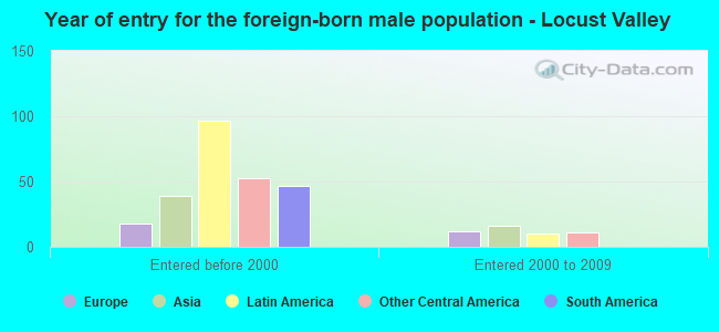 Year of entry for the foreign-born male population - Locust Valley