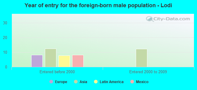 Year of entry for the foreign-born male population - Lodi
