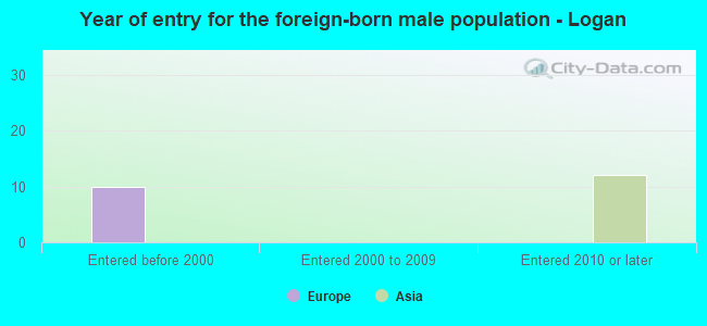 Year of entry for the foreign-born male population - Logan