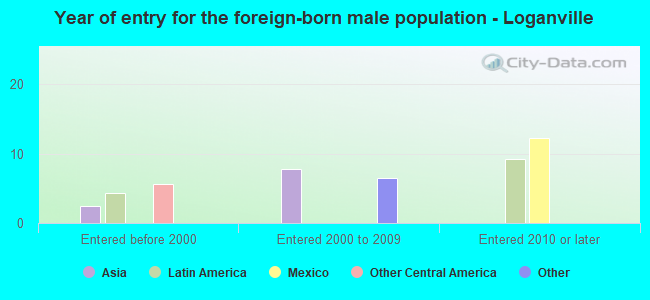 Year of entry for the foreign-born male population - Loganville