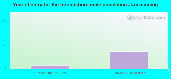 Year of entry for the foreign-born male population - Lonaconing