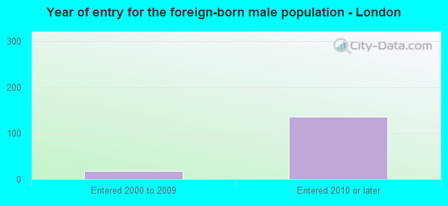 Year of entry for the foreign-born male population - London