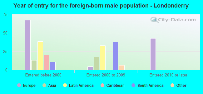 Year of entry for the foreign-born male population - Londonderry