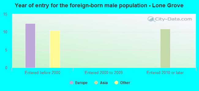 Year of entry for the foreign-born male population - Lone Grove