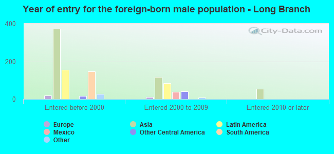 Year of entry for the foreign-born male population - Long Branch