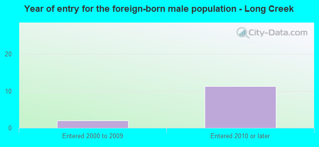 Year of entry for the foreign-born male population - Long Creek