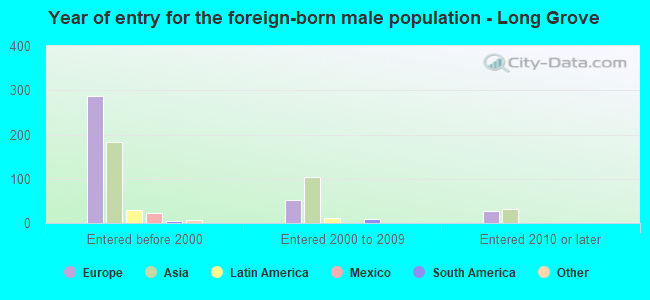 Year of entry for the foreign-born male population - Long Grove