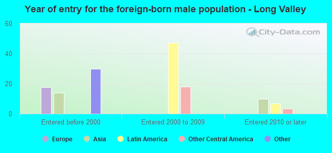 Year of entry for the foreign-born male population - Long Valley