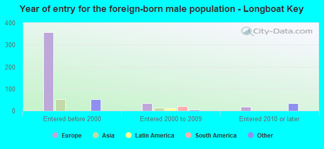Year of entry for the foreign-born male population - Longboat Key