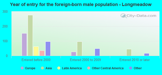 Year of entry for the foreign-born male population - Longmeadow
