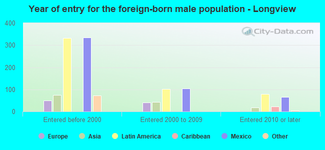 Year of entry for the foreign-born male population - Longview
