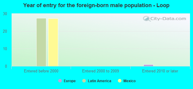 Year of entry for the foreign-born male population - Loop