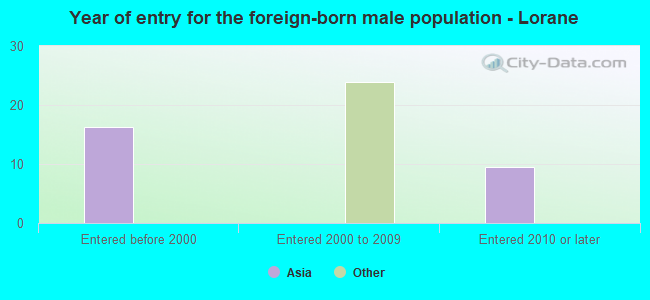 Year of entry for the foreign-born male population - Lorane