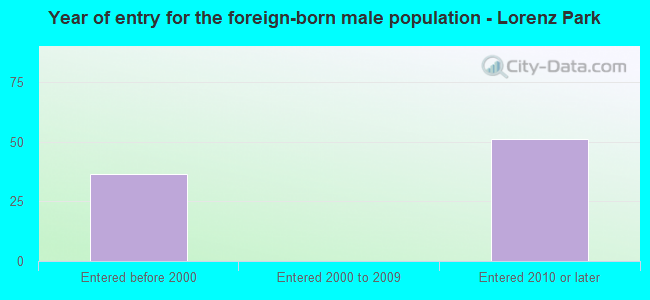 Year of entry for the foreign-born male population - Lorenz Park