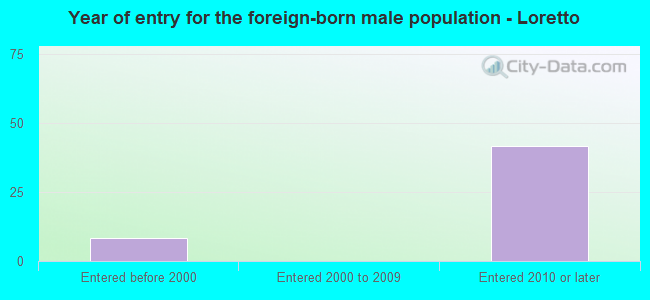 Year of entry for the foreign-born male population - Loretto