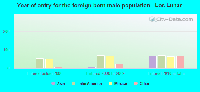 Year of entry for the foreign-born male population - Los Lunas