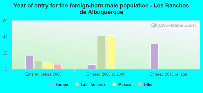 Year of entry for the foreign-born male population - Los Ranchos de Albuquerque