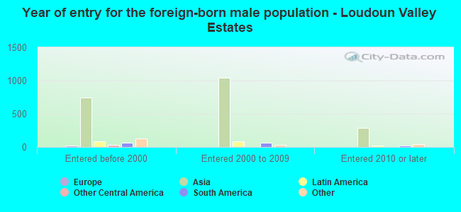 Year of entry for the foreign-born male population - Loudoun Valley Estates