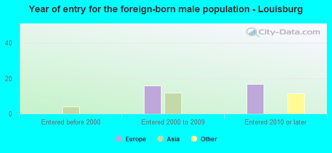 Year of entry for the foreign-born male population - Louisburg