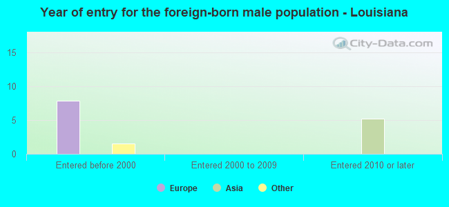 Year of entry for the foreign-born male population - Louisiana
