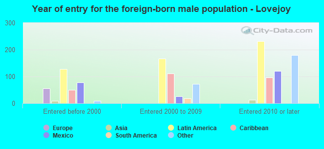 Year of entry for the foreign-born male population - Lovejoy