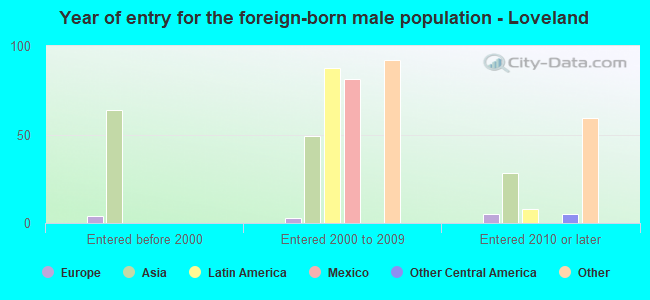 Year of entry for the foreign-born male population - Loveland