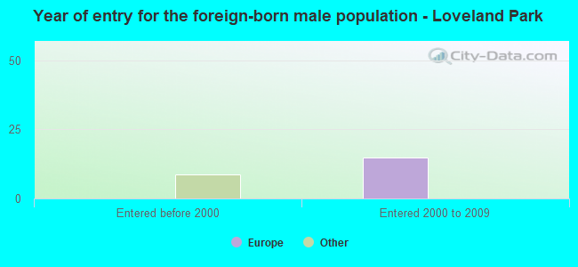 Year of entry for the foreign-born male population - Loveland Park