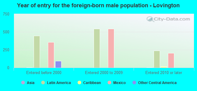 Year of entry for the foreign-born male population - Lovington